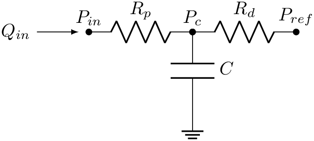 \[\begin{circuitikz} \draw
node[left] {$Q_{in}$} [-latex] (0,0) -- (0.8,0);
\draw (1,0) node[anchor=south]{$P_{in}$}
to [R, l=$R_p$, *-] (3,0)
node[anchor=south]{$P_{c}$}
to [R, l=$R_d$, *-*] (5,0)
node[anchor=south]{$P_{ref}$}
(3,0) to [C, l=$C$, *-] (3,-1.5)
node[ground]{};
\end{circuitikz}
\]
