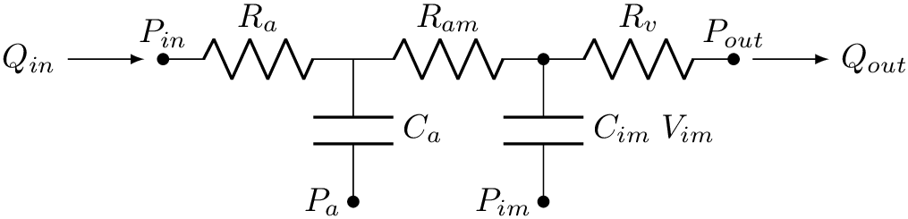 \[
\begin{circuitikz} \draw
node[left] {$Q_{in}$} [-latex] (0,0) -- (0.8,0);
\draw (1,0) node[anchor=south]{$P_{in}$}
to [R, l=$R_a$, *-] (3,0)
to [R, l=$R_{am}$, -] (5,0)
to [R, l=$R_v$, *-*] (7,0)
node[anchor=south]{$P_{out}$}
(5,0) to [C, l=$C_{im} \;V_{im}$, -*] (5,-1.5)
node[left]{$P_{im}$}
(3,0) to [C, l=$C_a$, -*] (3,-1.5)
node[left]{$P_a$};
\draw [-latex] (7.2,0) -- (8.0,0) node[right] {$Q_{out}$};
\end{circuitikz}
\]