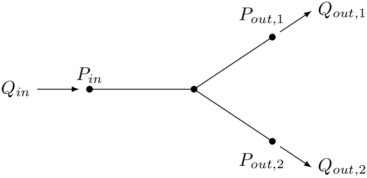 \[
\begin{circuitikz}
\draw node[left] {$Q_{in}$} [-latex] (0,0) -- (0.8,0);
\draw (1,0) node[anchor=south]{$P_{in}$} to [short, *-*] (3.0,0);
\draw (3,0) node[anchor=south]{} to [short, -*] (4.5,1.0);
\draw (4.3,1.1) node[anchor=south] {$P_{out,1}$};
\draw (3,0) node[anchor=south]{} to [short, -*] (4.5,-1.0);
\draw (4.3,-1.1) node[anchor=north] {$P_{out,2}$};
\draw [-latex] (4.65,1.1) -- (5.25,1.5) node[right] {$Q_{out,1}$};
\draw [-latex] (4.65,-1.1) -- (5.25,-1.5) node[right] {$Q_{out,2}$};
\end{circuitikz}
\]