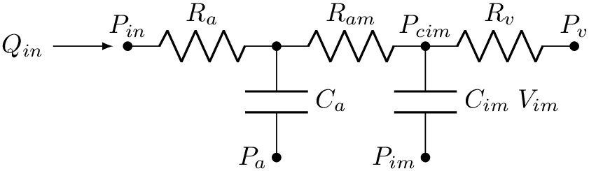 \[
\begin{circuitikz} \draw
node[left] {$Q_{in}$} [-latex] (0,0) -- (0.8,0);
\draw (1,0) node[anchor=south]{$P_{in}$}
to [R, l=$R_a$, *-*] (3,0)
to [R, l=$R_{am}$, -] (5,0)
node[anchor=south]{$P_{cim}$}
to [R, l=$R_v$, *-*] (7,0)
node[anchor=south]{$P_{v}$}
(5,0) to [C, l=$C_{im} \;V_{im}$, -*] (5,-1.5)
node[left]{$P_{im}$}
(3,0) to [C, l=$C_a$, -*] (3,-1.5)
node[left]{$P_a$};
\end{circuitikz}
\]