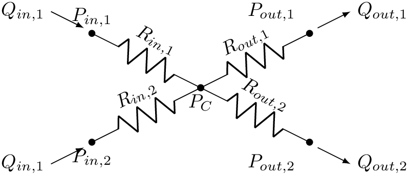 \[
  \begin{circuitikz}
  \draw [-latex] (0.25,1.4) node[left] {$Q_{in,1}$} -- (0.85,1.1);
  \draw [-latex] (0.25,-1.4) node[left] {$Q_{in,1}$} -- (0.85,-1.1);
  \draw (1,1.0) node[anchor=south]{$P_{in,1}$} to [R, , l=$R_{in,1}$, *-*]
  (3.0,0) node[anchor=north] {$P_{C}$}; \draw (1,-1.0)
  node[anchor=north]{$P_{in, 2}$} to [R, , l=$R_{in,2}$, *-*] (3.0,0); \draw
  (3,0) node[anchor=south]{} to [R, l=$R_{out,1}$, -*] (5,1.0); \draw
(4.3,1.1)
  node[anchor=south] {$P_{out,1}$}; \draw (3,0) node[anchor=south]{} to [R,
  l=$R_{out,2}$, -*] (5,-1.0); \draw (4.3,-1.1) node[anchor=north]
  {$P_{out,2}$}; \draw [-latex] (5.15,1.1) -- (5.75,1.4) node[right]
  {$Q_{out,1}$}; \draw [-latex] (5.15,-1.1) -- (5.75,-1.4) node[right]
  {$Q_{out,2}$}; \end{circuitikz}
  \]